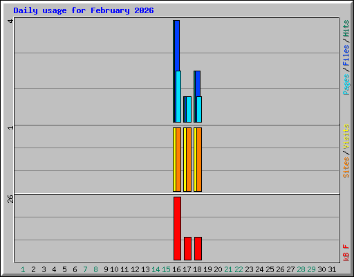 Daily usage for February 2026