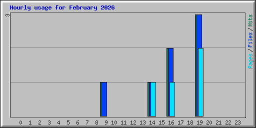 Hourly usage for February 2026