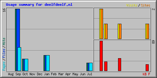 Usage summary for deelfdeelf.nl