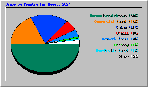 Usage by Country for August 2024