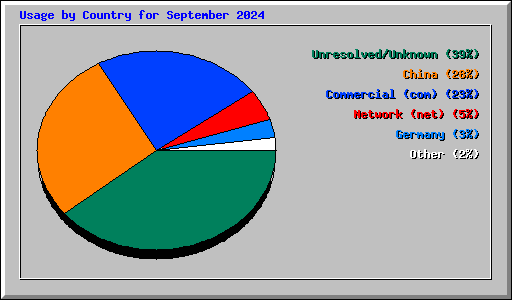 Usage by Country for September 2024