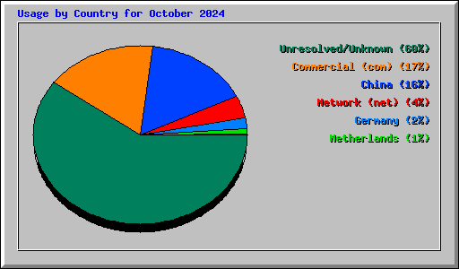 Usage by Country for October 2024