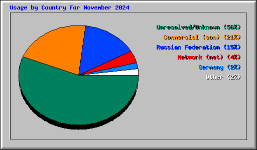 Usage by Country for November 2024