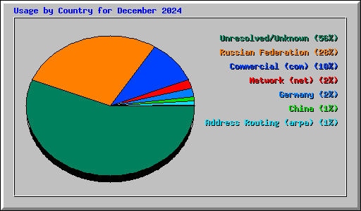 Usage by Country for December 2024