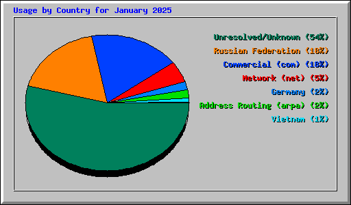 Usage by Country for January 2025