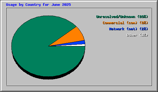 Usage by Country for June 2025