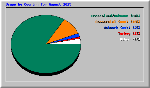 Usage by Country for August 2025