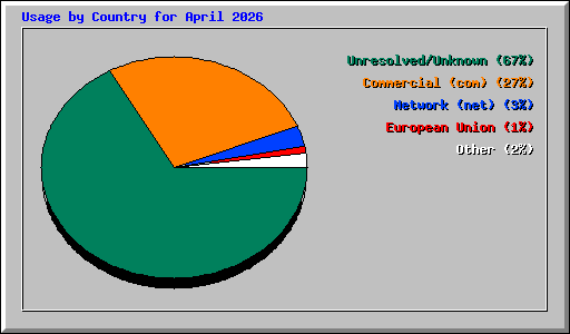 Usage by Country for April 2026