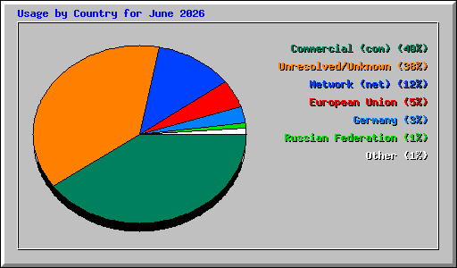 Usage by Country for June 2026