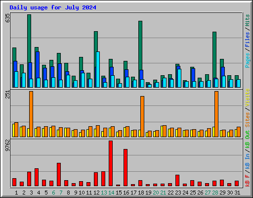 Daily usage for July 2024