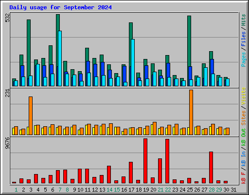 Daily usage for September 2024