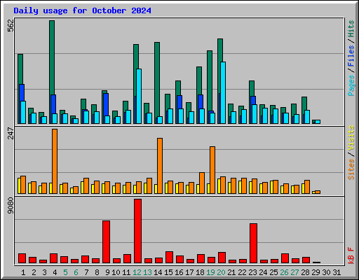 Daily usage for October 2024