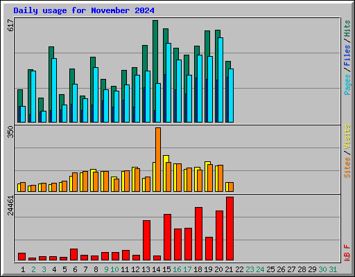 Daily usage for November 2024