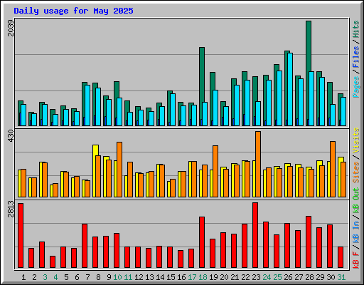 Daily usage for May 2025