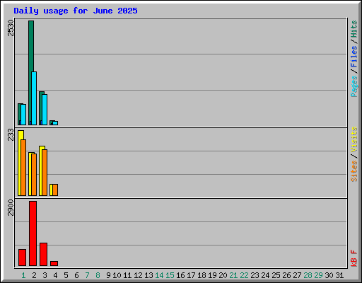 Daily usage for June 2025