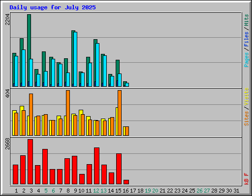 Daily usage for July 2025