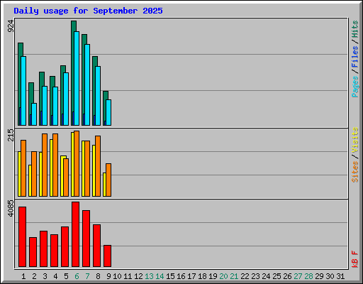 Daily usage for September 2025