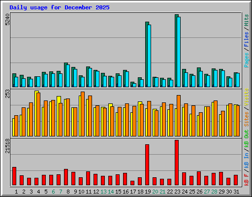 Daily usage for December 2025