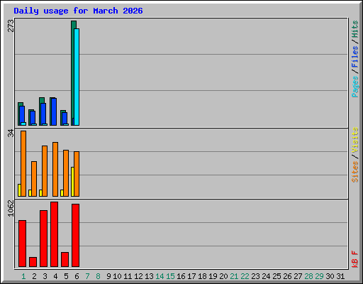 Daily usage for March 2026