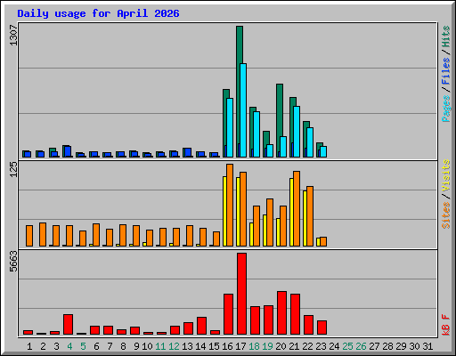 Daily usage for April 2026