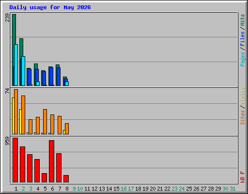 Daily usage for May 2026