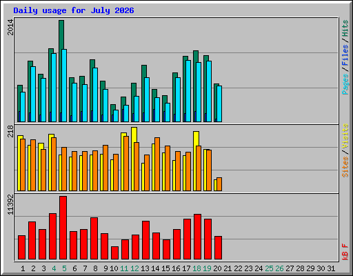 Daily usage for July 2026