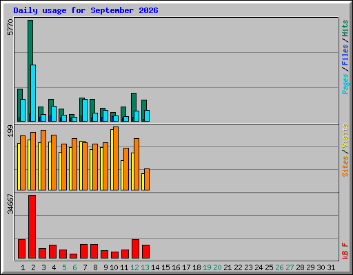 Daily usage for September 2026