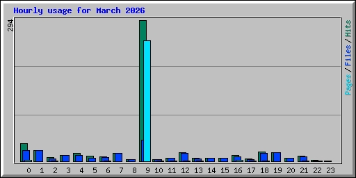 Hourly usage for March 2026