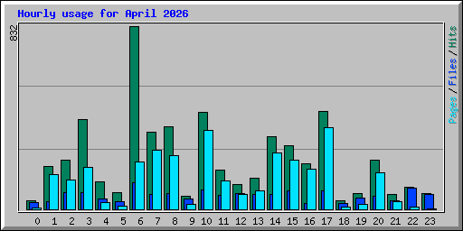 Hourly usage for April 2026