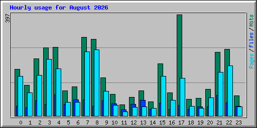 Hourly usage for August 2026