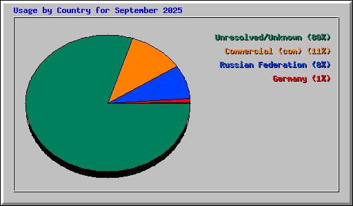 Usage by Country for September 2025