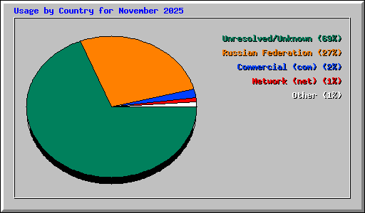Usage by Country for November 2025
