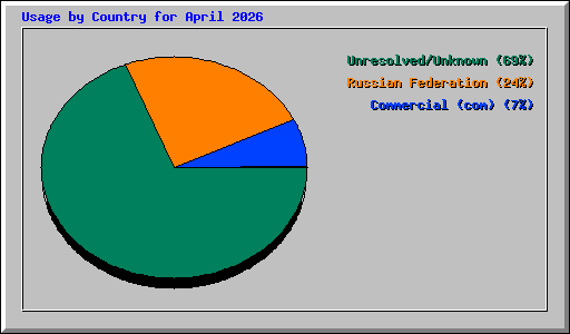 Usage by Country for April 2026
