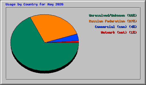 Usage by Country for May 2026
