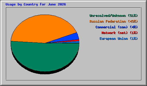 Usage by Country for June 2026