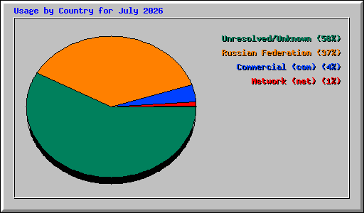 Usage by Country for July 2026