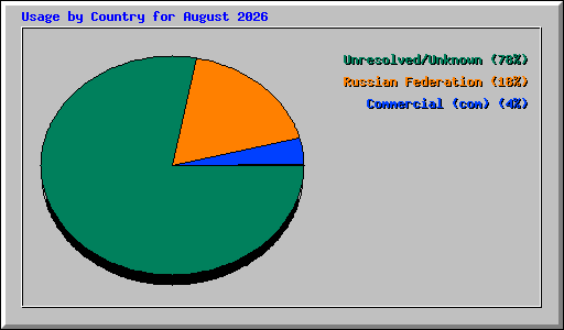 Usage by Country for August 2026
