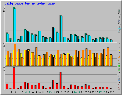 Daily usage for September 2025