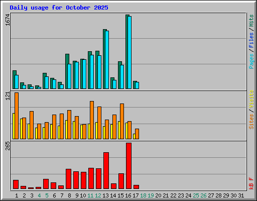 Daily usage for October 2025