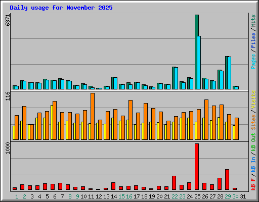 Daily usage for November 2025