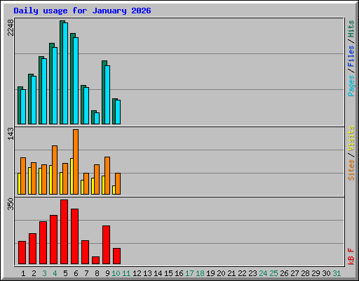 Daily usage for January 2026