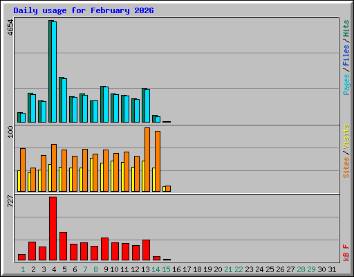 Daily usage for February 2026