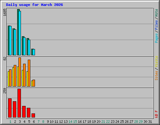 Daily usage for March 2026