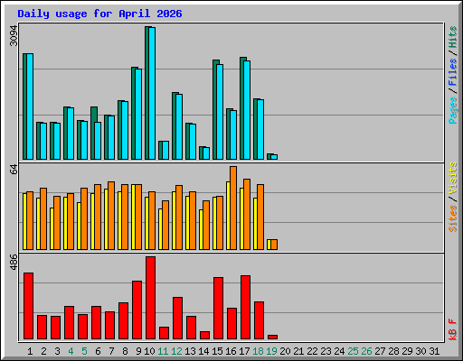 Daily usage for April 2026