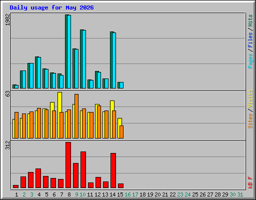 Daily usage for May 2026