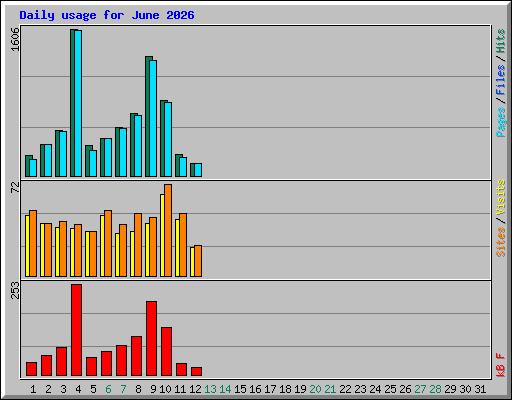 Daily usage for June 2026