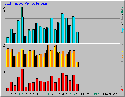 Daily usage for July 2026