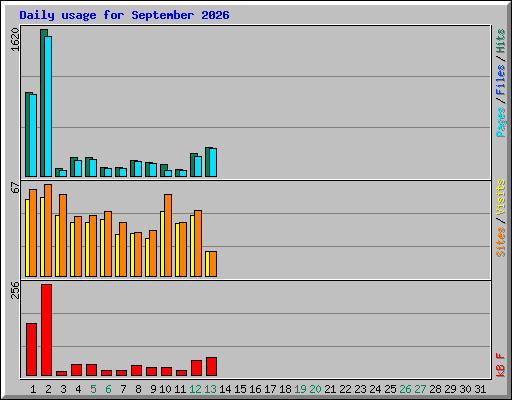Daily usage for September 2026