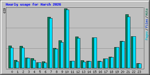 Hourly usage for March 2026