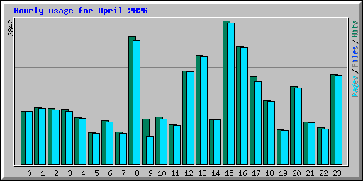 Hourly usage for April 2026
